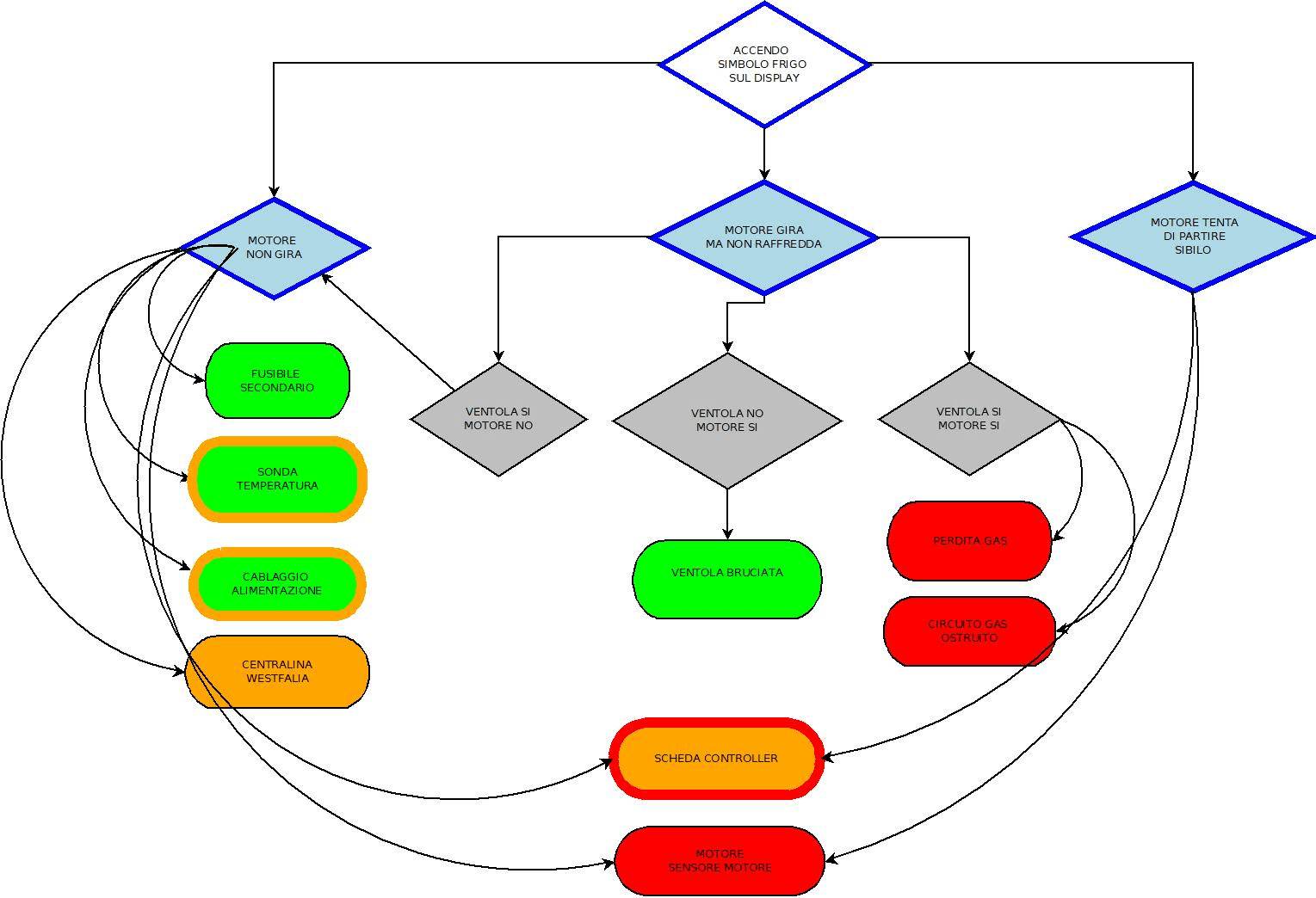 Schema di diagnosi del frigo: dal simbolo sul display, tre strade (motore che non gira, motore che gira ma non raffredda, motore che fischia) fino alle cause, colorate per difficoltà di soluzione