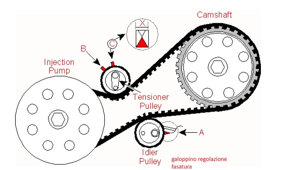 Diagram of the timing belt on the pump side: injection pump, camshaft, tensioner and timing adjustment idler